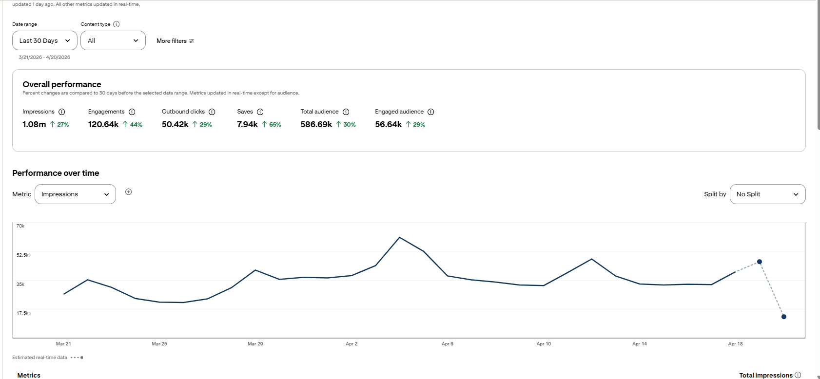 Pinterest analytics dashboard for a food blog showing 1.08M impressions with 27% growth