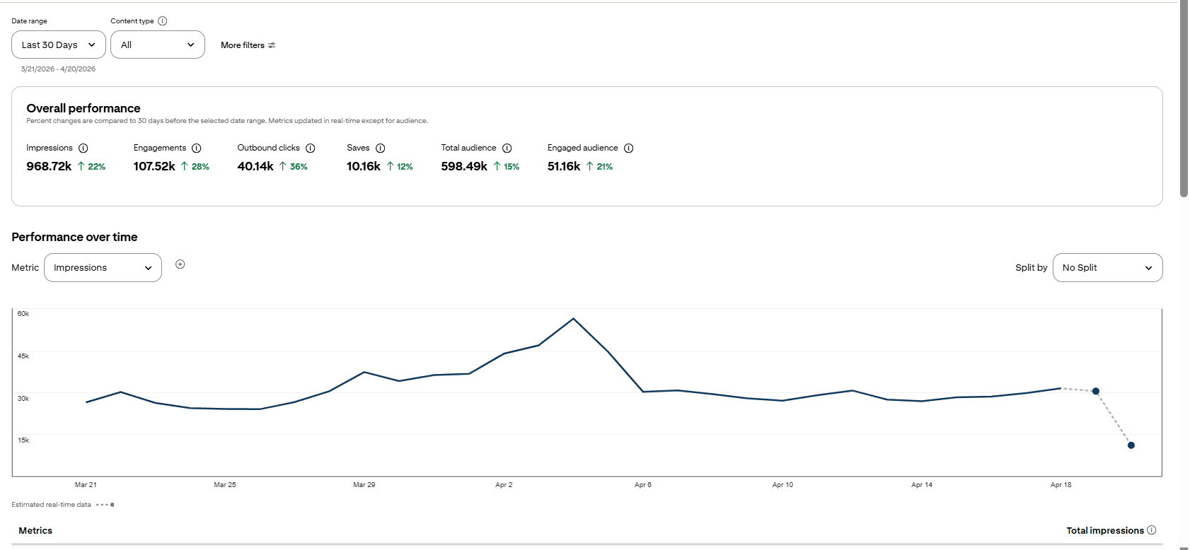 Pinterest analytics dashboard showing 968.72K impressions