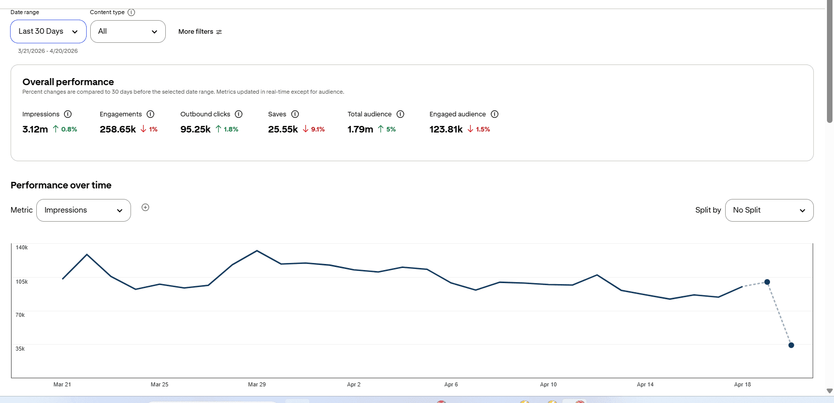 Pinterest analytics dashboard for a food blog showing 3.12M monthly impressions